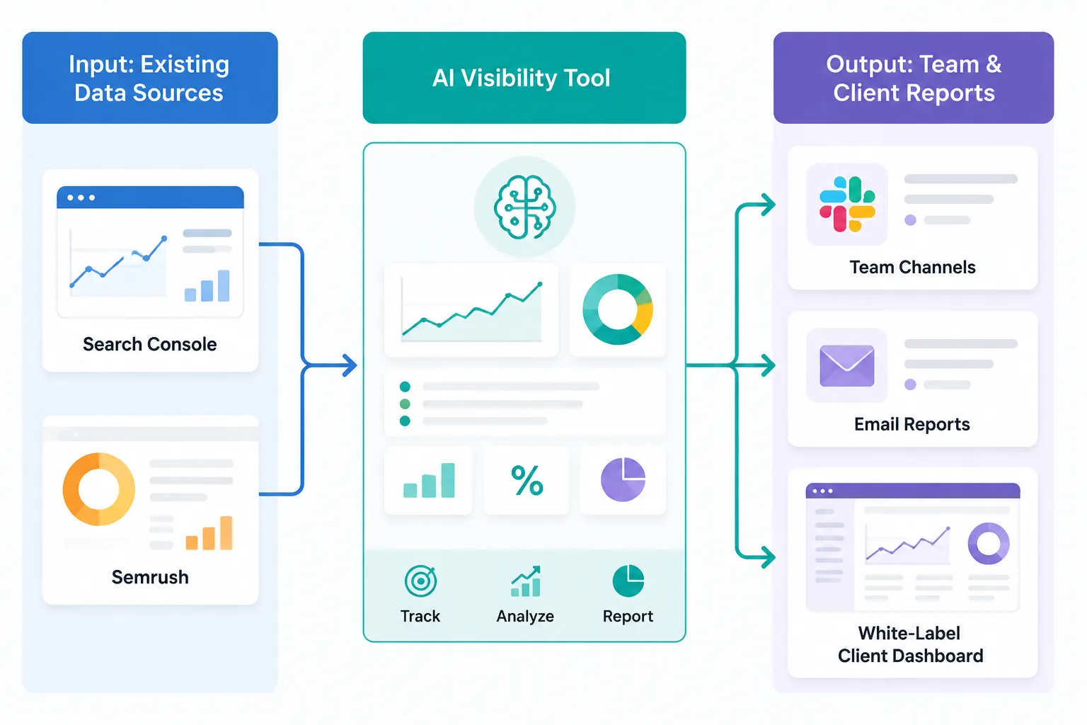 Workflow pipeline showing SEO data sources feeding an AI visibility tool and reporting outputs