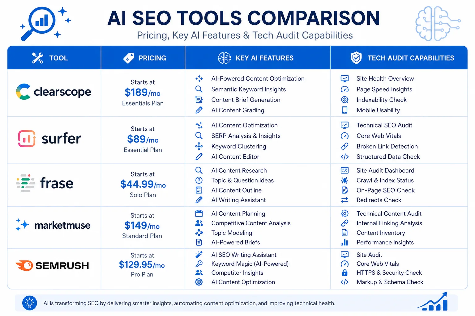 Table comparing five AI SEO tools with pricing, key AI features, and tech audit capabilities