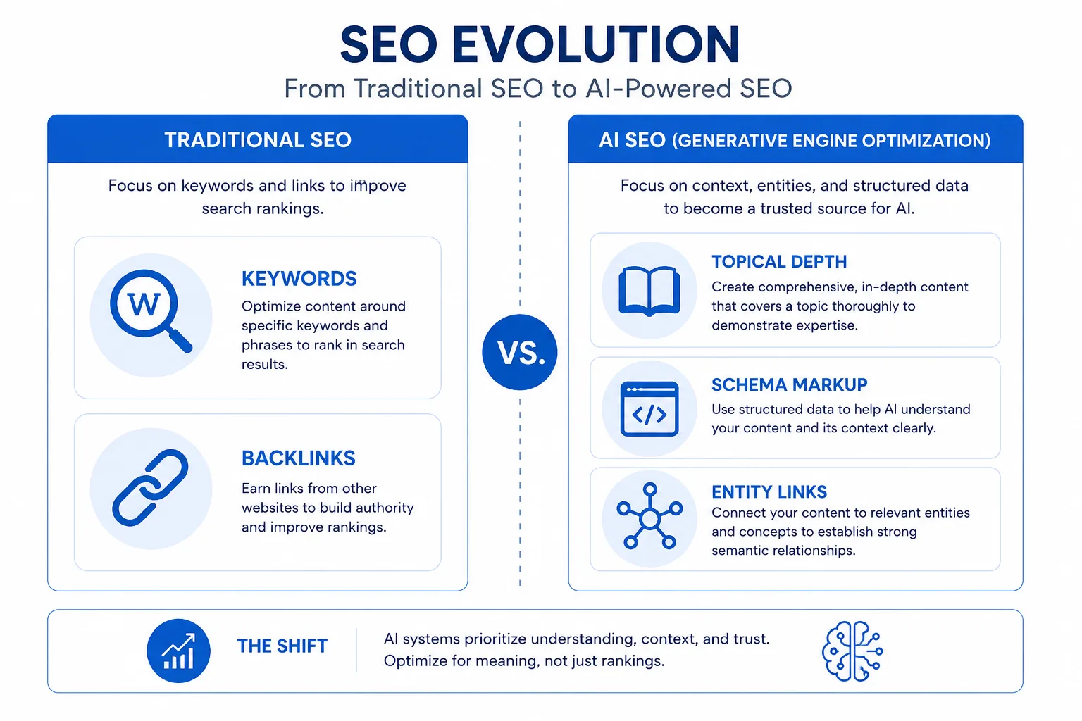 Diagram showing traditional SEO factors (keywords, backlinks) vs. AI SEO factors (topical depth, schema, structured answers)