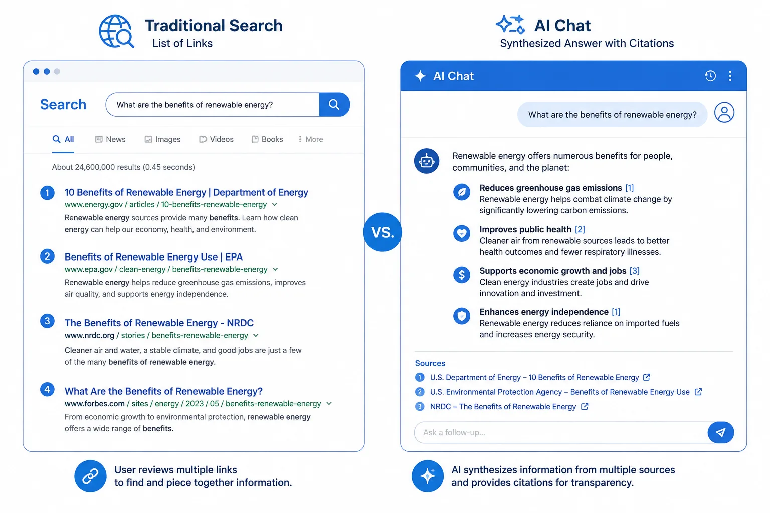 Side-by-side diagram showing a search results page with blue links versus an AI chat window with a synthesized answer