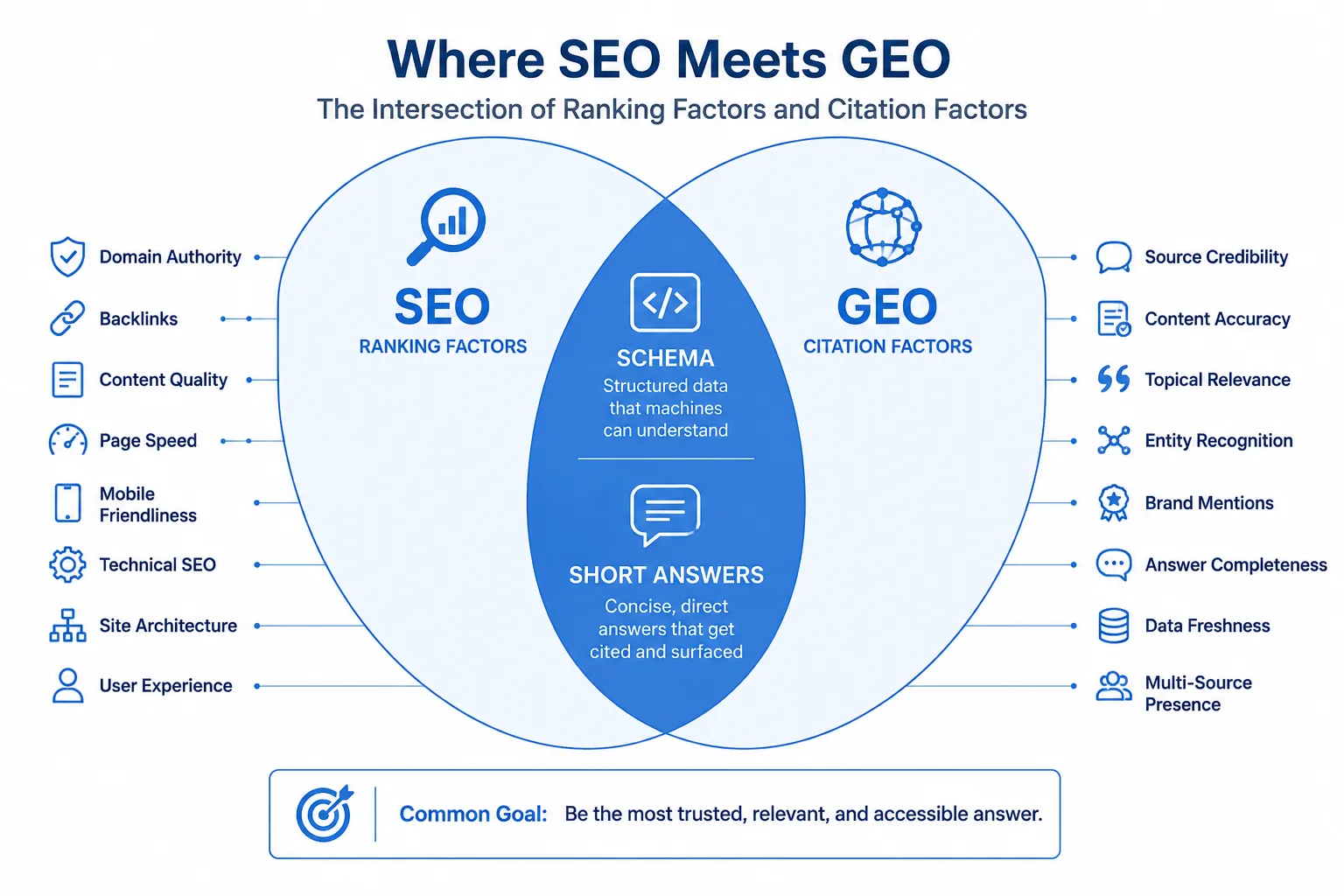 Diagram showing overlap between SEO ranking factors and GEO citation factors, with schema and short answers in the center
