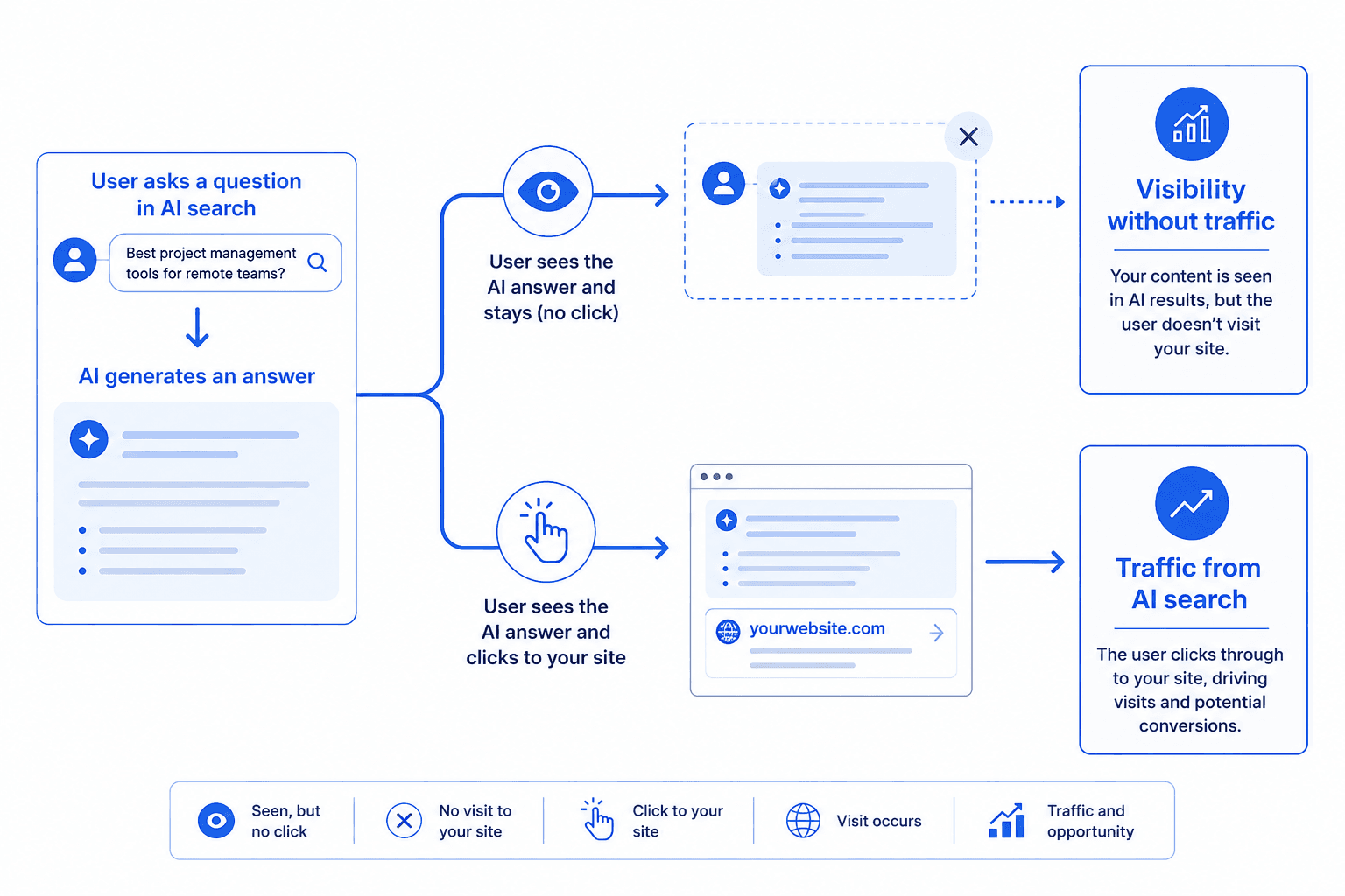 Diagram comparing AI answer visibility without a click and AI answer visibility that leads to a site visit