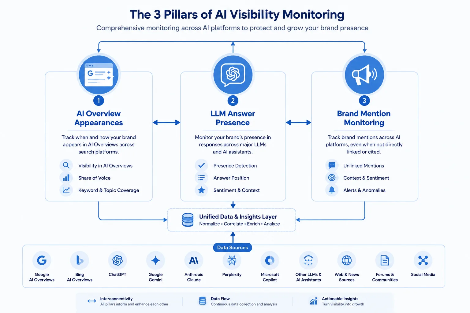 Diagram showing three pillars: AI Overview appearances, LLM answer presence, brand mention monitorin