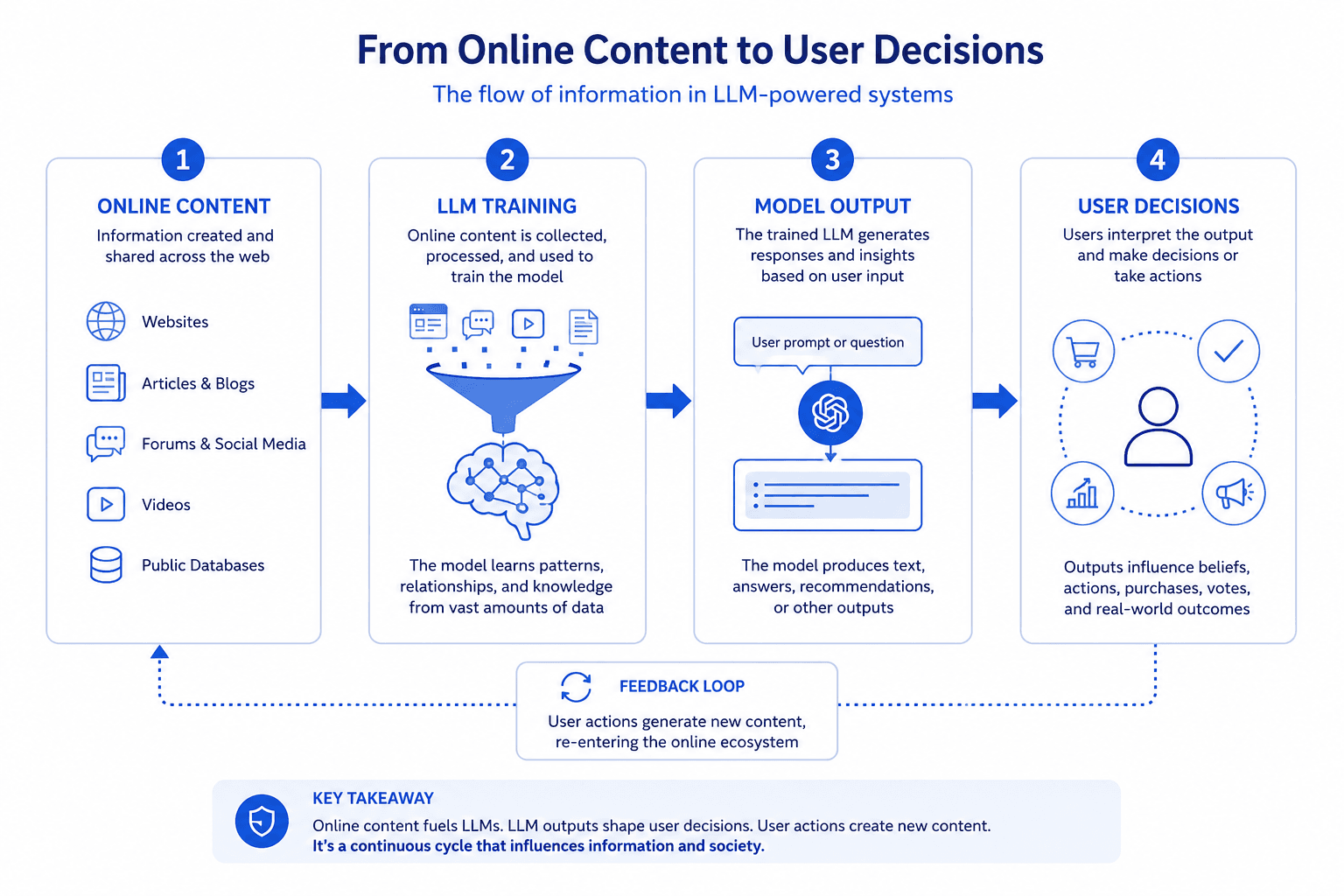 Diagram showing how online content feeds into LLM training, model output, and customer decisions
