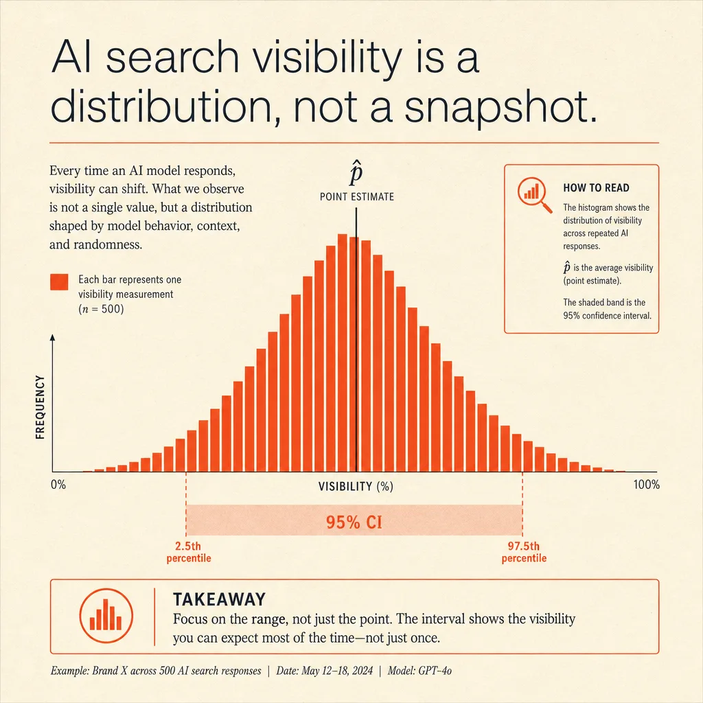 Measuring AI Search Visibility: Why One-Shot Checks Lie