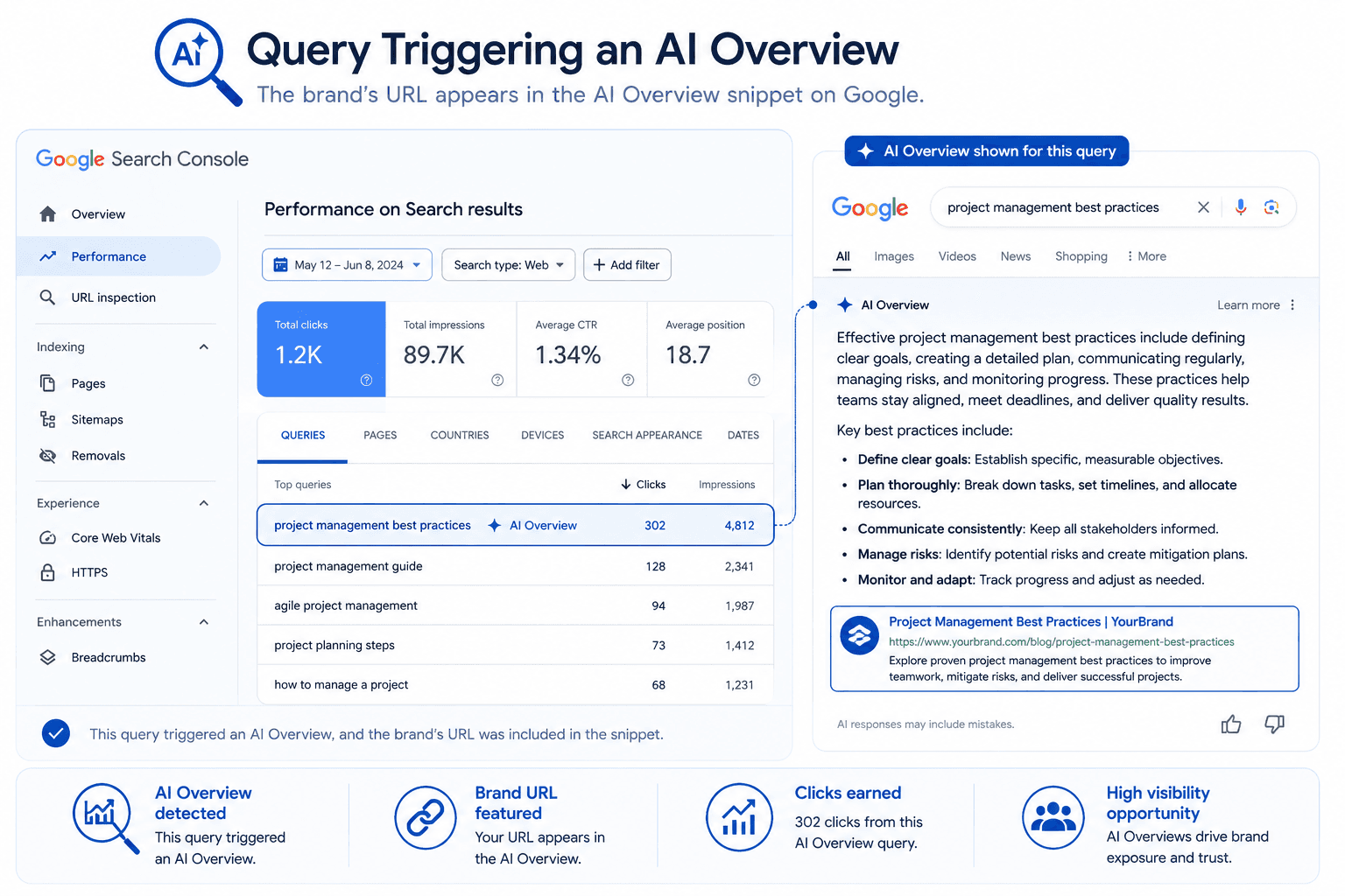 Screenshot of a Google Search Console report showing a query that triggers an AI Overview, with the 