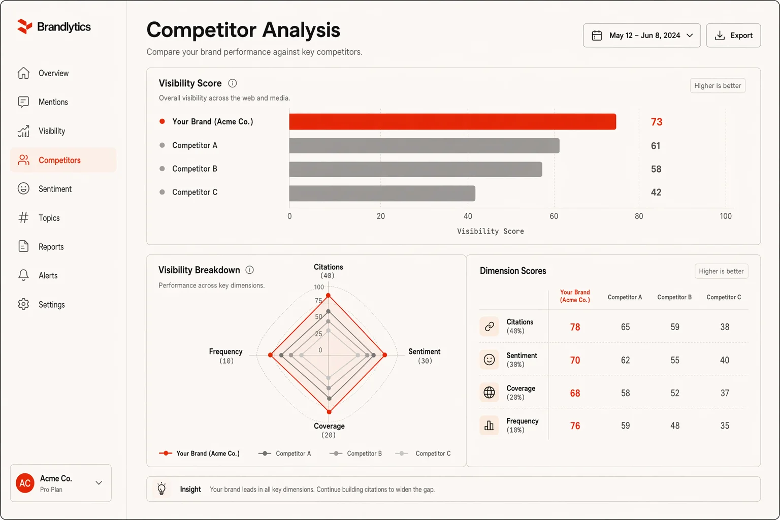 Competitive position screenshot
