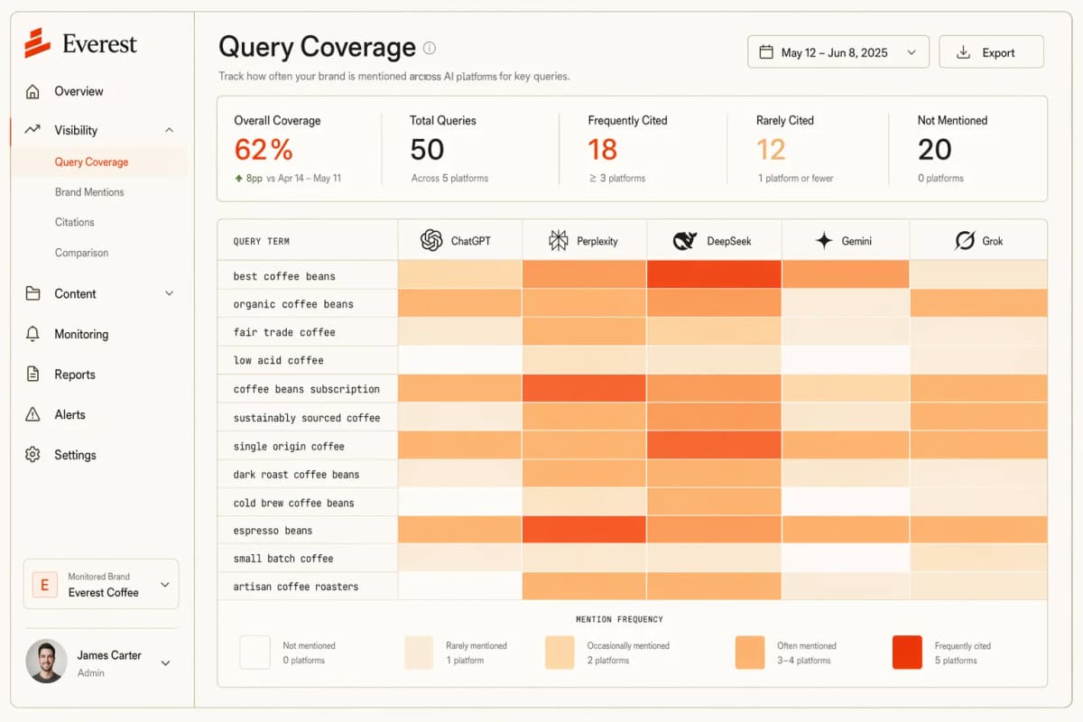 Query Coverage Matrix