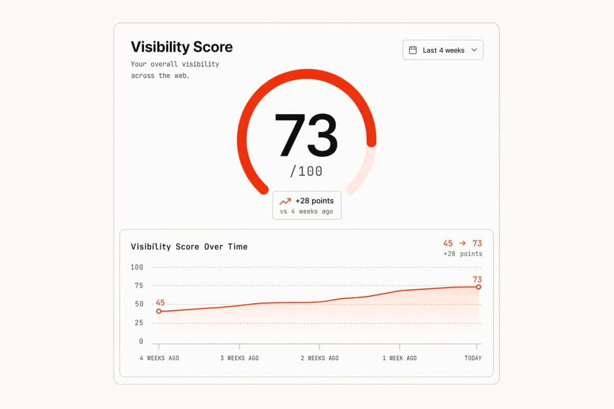 Brand Visibility Score