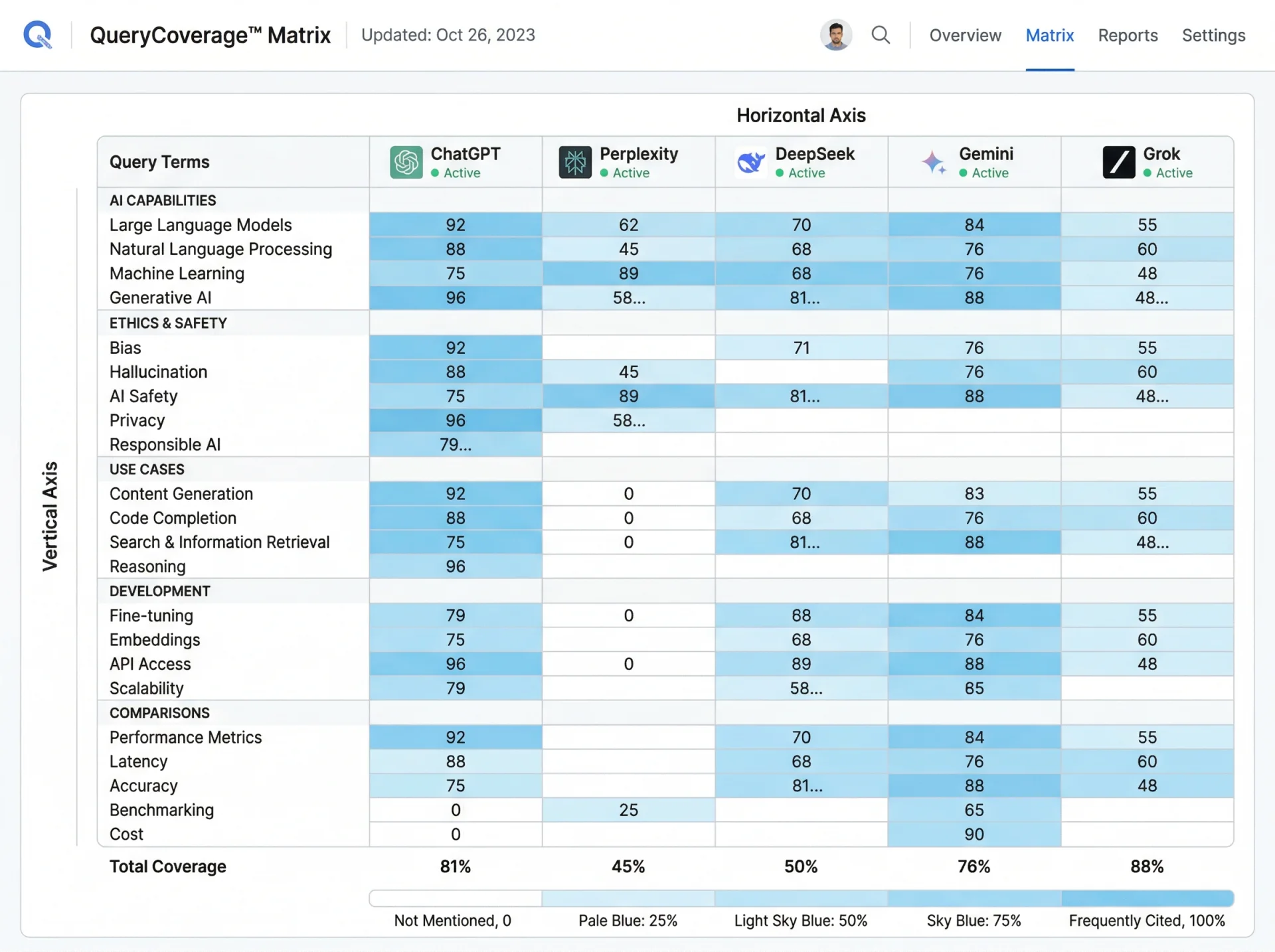 Query Coverage Matrix